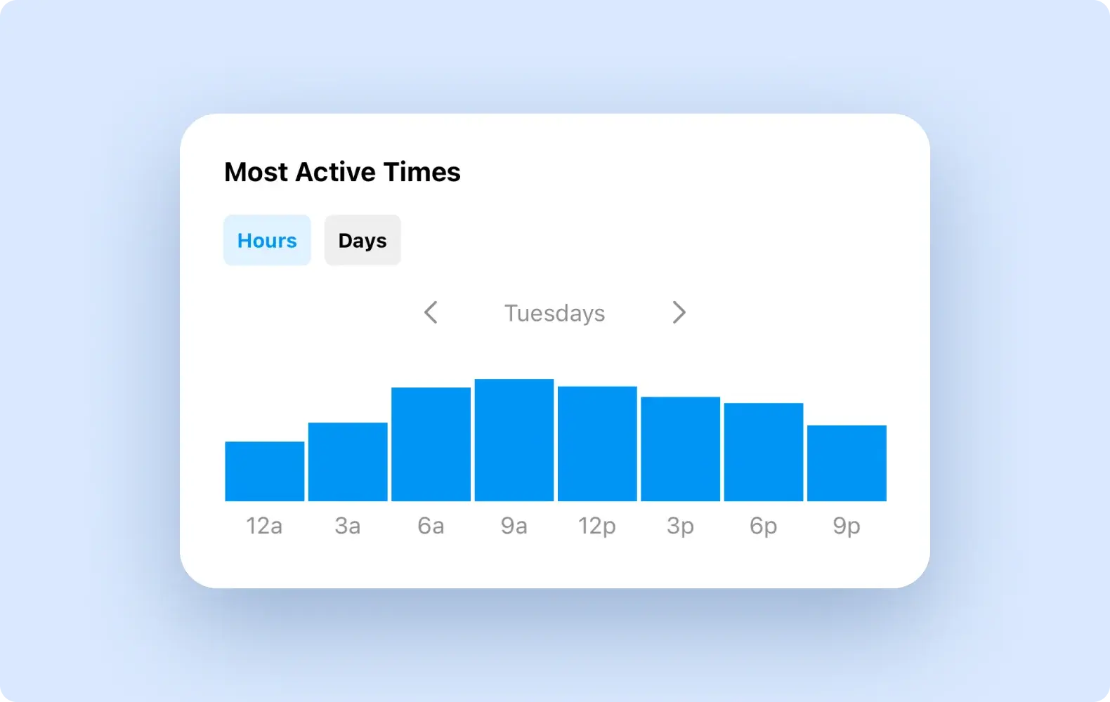 Graph showing the times of day when most of Courtney's audience is on Instagram.