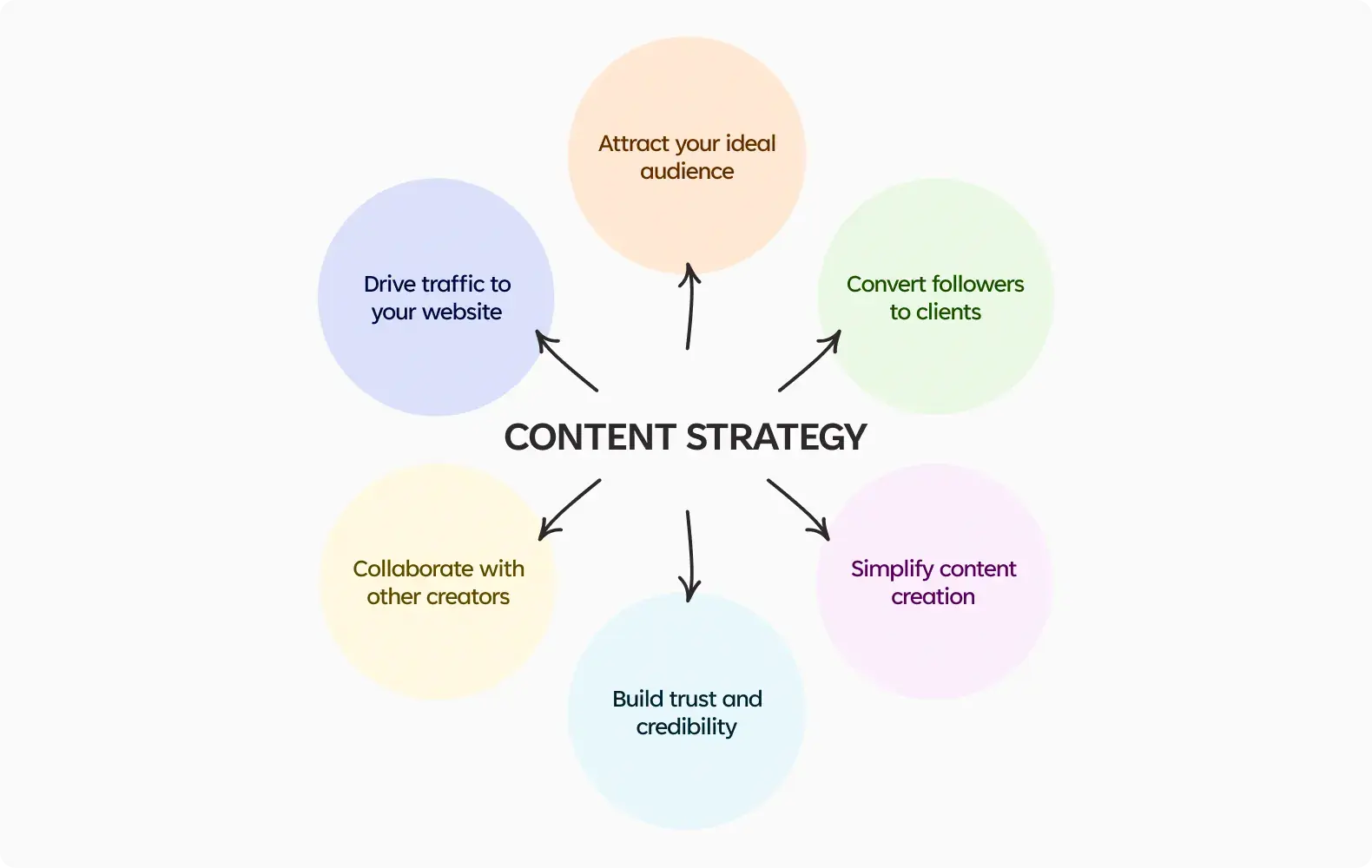 A list of the benefits of having a content strategy.
