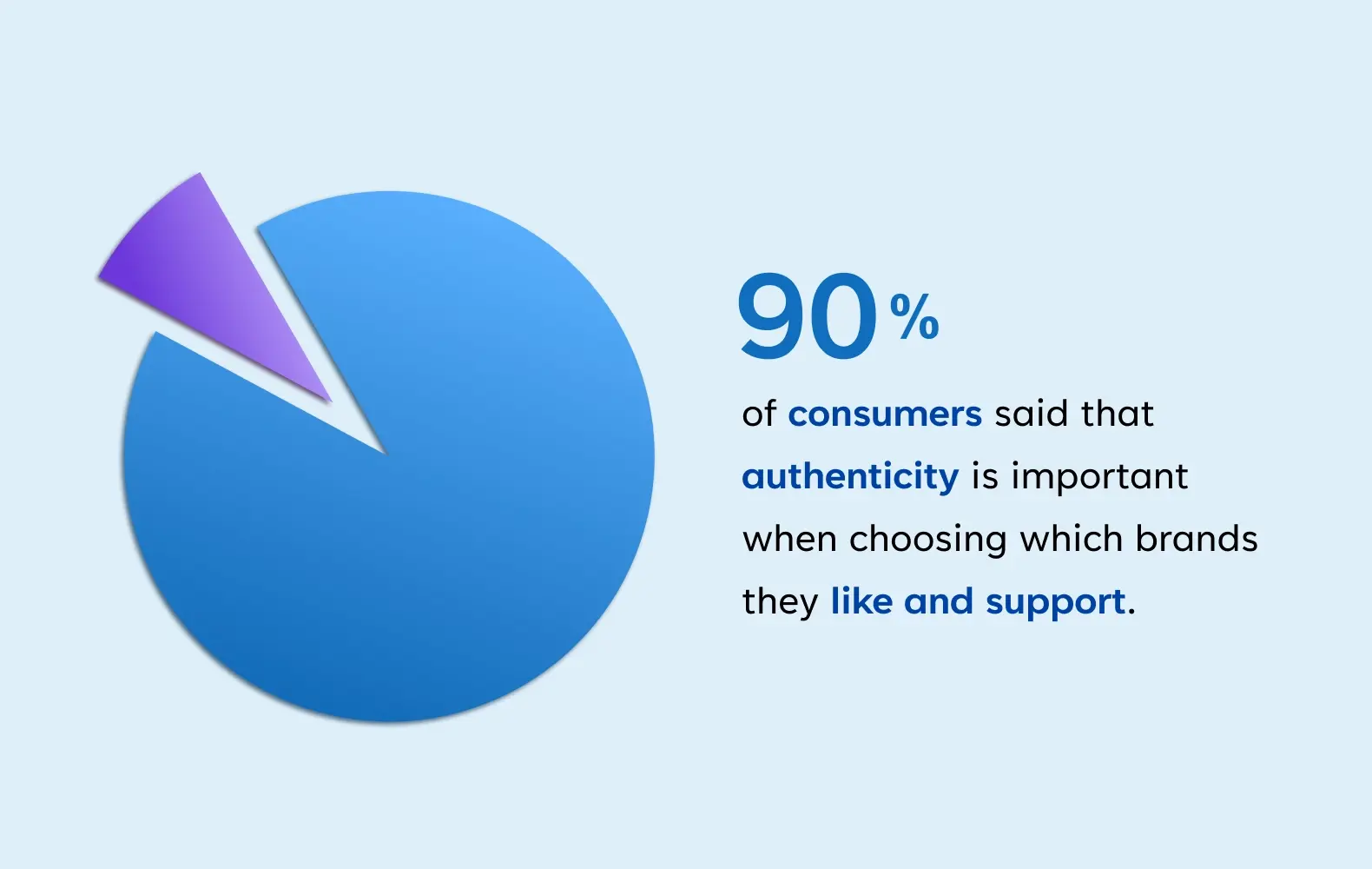 A pie chart, showing that 90% of customers said authenticity is important when choosing brands to support. 