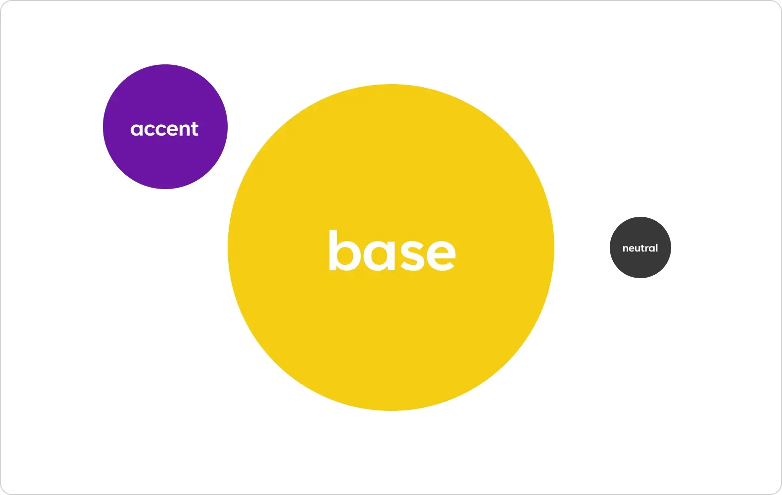 Illustration showing the recommended proportions of base, accent and neutral color when using brand colors.